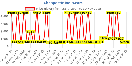 myntra.com Homesake White & Black Fabric Shade Metal Base Table Lamp homesake Price History Graph from 28 Jul 2024 to 30 Nov 2025