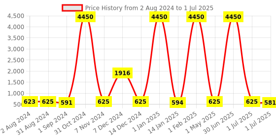 myntra.com Homesake White & Black Fabric Shade With Metal Base Table Lamp homesake Price History Graph from 2 Aug 2024 to 1 Jul 2025