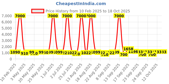 myntra.com Homesake White & Black Floor Lamp With Dual Shades homesake Price History Graph from 10 Feb 2025 to 17 Oct 2025