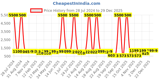 myntra.com Homesake White & Black Hanging Pendant Lamp homesake Price History Graph from 28 Jul 2024 to 29 Dec 2025