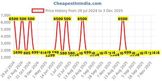 myntra.com Homesake White & Black Metal Tripod Table Lamp homesake Price History Graph from 29 Jul 2024 to 3 Dec 2025