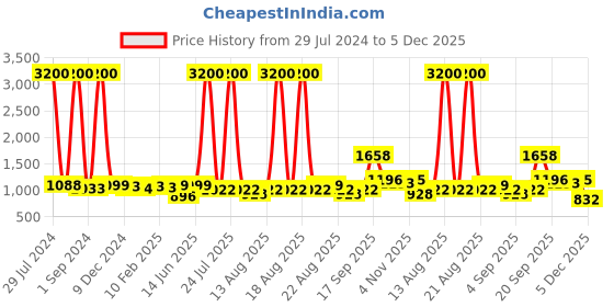 myntra.com Homesake White & Black Printed Shade With Ribbed Wooden Base Table Lamp homesake Price History Graph from 29 Jul 2024 to 5 Dec 2025