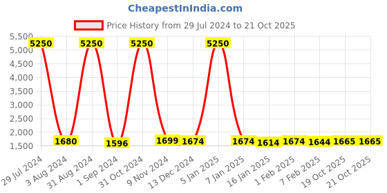 myntra.com Homesake White & Black Solid Handcrafted Table Lamp with Shade homesake Price History Graph from 29 Jul 2024 to 19 Oct 2025