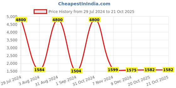 myntra.com Homesake White & Black Solid Handcrafted Table Lamp with Shade homesake Price History Graph from 29 Jul 2024 to 20 Oct 2025