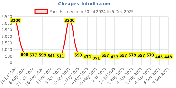 myntra.com Homesake White & Blue 2 Pieces Hanging Lantern Candle Holders homesake Price History Graph from 30 Jul 2024 to 4 Dec 2025