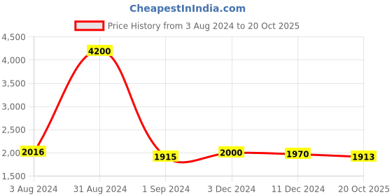 myntra.com Homesake White & Blue Colourblocked Handcrafted Bedside Standard Table Lamp with Shade homesake Price History Graph from 3 Aug 2024 to 20 Oct 2025
