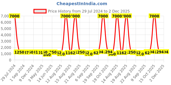 myntra.com Homesake White & Blue Printed Triangle Wooden Table Lamp homesake Price History Graph from 29 Jul 2024 to 2 Dec 2025