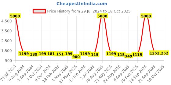 myntra.com Homesake White & Blue Printed Wooden Table Lamp With Fabric Shade homesake Price History Graph from 29 Jul 2024 to 15 Oct 2025