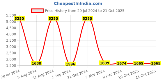 myntra.com Homesake White & Blue Solid Bedside Standard Table Lamp with Shade homesake Price History Graph from 29 Jul 2024 to 19 Oct 2025