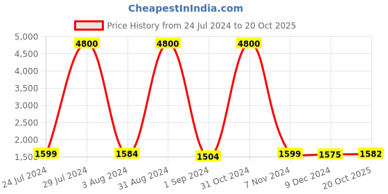 myntra.com Homesake White & Blue Solid Cubist Handcrafted Table Lamp with Shade homesake Price History Graph from 24 Jul 2024 to 20 Oct 2025