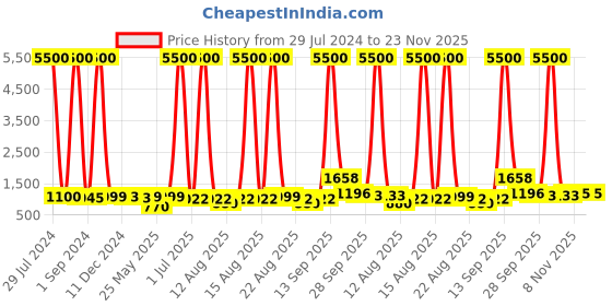 myntra.com Homesake White & Brown Frill Fabric Shade With Textured Wooden Base Table Lamp homesake Price History Graph from 29 Jul 2024 to 22 Nov 2025