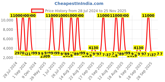 myntra.com Homesake White & Brown Frustum Shaped Wooden Tripod Floor Lamp With Bulb homesake Price History Graph from 28 Jul 2024 to 24 Nov 2025
