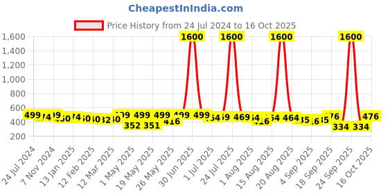 myntra.com Homesake White & Brown Gypsophila Artificial Flower homesake Price History Graph from 24 Jul 2024 to 16 Oct 2025