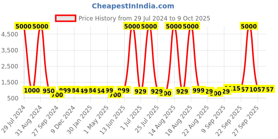 myntra.com Homesake White & Brown Jute Lampshade With Wooden Base Table Lamp homesake Price History Graph from 29 Jul 2024 to 9 Oct 2025
