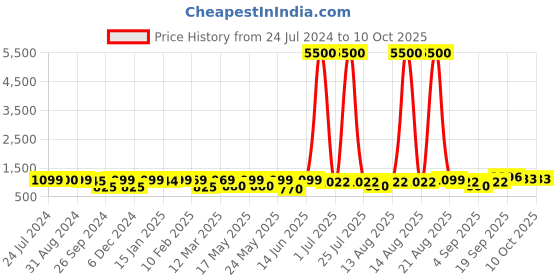 myntra.com Homesake White & Brown Jute Shade With Modern Textured Base Table Lamp homesake Price History Graph from 24 Jul 2024 to 8 Oct 2025