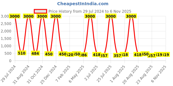 myntra.com Homesake White & Brown Macrame Hanging Planter With Pot homesake Price History Graph from 29 Jul 2024 to 5 Nov 2025