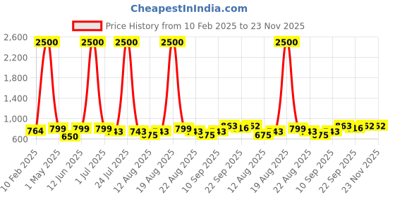 myntra.com Homesake White & Brown Metal Frustum Shaped Wall Lamp homesake Price History Graph from 10 Feb 2025 to 22 Nov 2025
