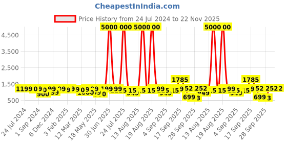 myntra.com Homesake White & Brown Multi-Joint Swing Arm Finish Wood & Metal Desk Lamp homesake Price History Graph from 24 Jul 2024 to 22 Nov 2025