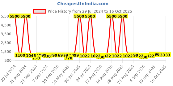 myntra.com Homesake White & Brown Pyramid Shaped Wooden Table Lamp With Oval Lampshade homesake Price History Graph from 29 Jul 2024 to 15 Oct 2025