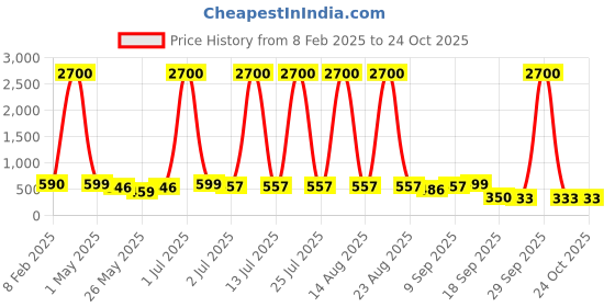 myntra.com Homesake White & Brown Set Of 1 Metal Planters with Stands homesake Price History Graph from 8 Feb 2025 to 23 Oct 2025