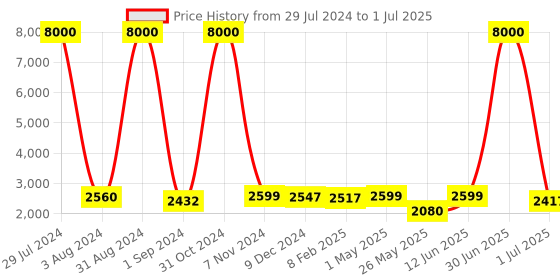 myntra.com Homesake White & Brown Set of 2 Bedside Standard Table Lamp with Shade homesake Price History Graph from 29 Jul 2024 to 1 Jul 2025