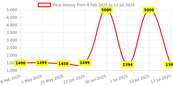myntra.com Homesake White & Brown Set Of 3 Metal Planters with Stands homesake Price History Graph from 8 Feb 2025 to 13 Jul 2025