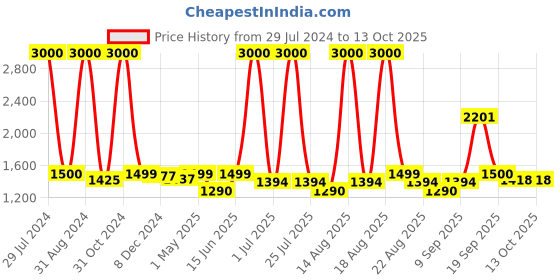 myntra.com Homesake White & Brown Solid Contemporary Bedside Smart Lamp with Shade homesake Price History Graph from 29 Jul 2024 to 12 Oct 2025