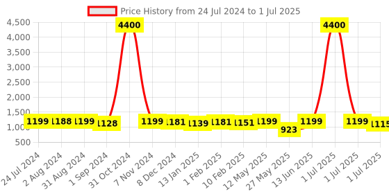 myntra.com Homesake White & Brown Solid Tripod Table Lamp With Jute Shade homesake Price History Graph from 24 Jul 2024 to 1 Jul 2025