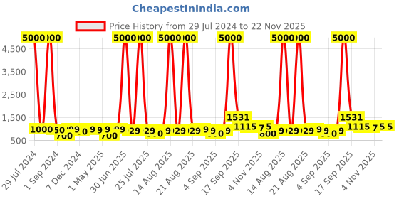 myntra.com Homesake White & Brown Textured Fabric Shade With Wooden Base Table Lamp homesake Price History Graph from 29 Jul 2024 to 22 Nov 2025