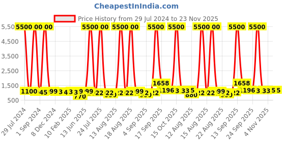 myntra.com Homesake White & Brown Textured Fabric Shade With Wooden Base Table Lamp homesake Price History Graph from 29 Jul 2024 to 22 Nov 2025