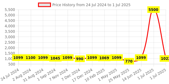 myntra.com Homesake White & Brown Textured Jute Shade With Wooden Base Table Lamp homesake Price History Graph from 24 Jul 2024 to 1 Jul 2025