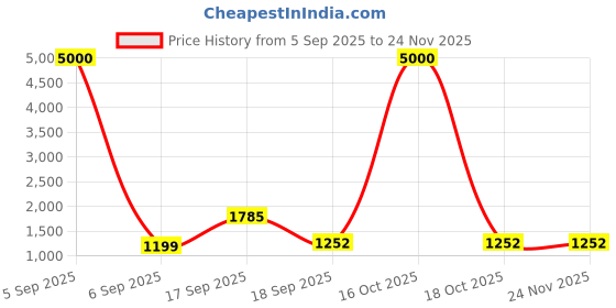 myntra.com Homesake White & Brown Textured Metal Industrial Frustum Shaped Table Lamp homesake Price History Graph from 5 Sep 2025 to 24 Nov 2025