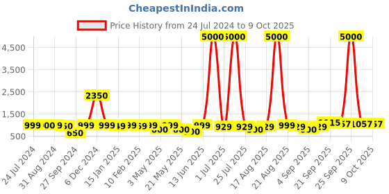 myntra.com Homesake White & Brown Textured Wooden Table Lamp homesake Price History Graph from 24 Jul 2024 to 8 Oct 2025