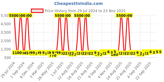 myntra.com Homesake White & Brown Textured Wooden Table Lamp With Jute Lampshade homesake Price History Graph from 29 Jul 2024 to 23 Nov 2025