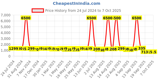 myntra.com Homesake White & Brown Walnut Oblong Wood Table Lamp With Oval Shade & LED Bulb homesake Price History Graph from 24 Jul 2024 to 7 Oct 2025