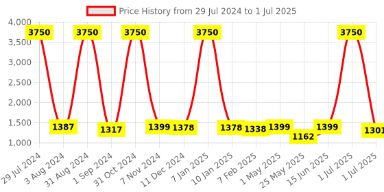 myntra.com Homesake White & Cream-Coloured Bedside Standard Table Lamp with Shade homesake Price History Graph from 29 Jul 2024 to 1 Jul 2025
