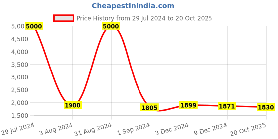 myntra.com Homesake White & Cream-Coloured Contemporary Handcrafted Bedside Standard Table Lamp homesake Price History Graph from 29 Jul 2024 to 20 Oct 2025