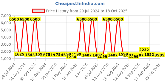 myntra.com Homesake White & Gold-Colored Solid Shade Table Lamp homesake Price History Graph from 29 Jul 2024 to 12 Oct 2025