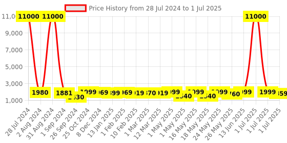 myntra.com Homesake White & Gold Toned Contemporary Two Tiered Floor Lamp With Jute Shade homesake Price History Graph from 28 Jul 2024 to 1 Jul 2025
