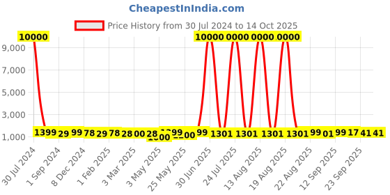 myntra.com Homesake White & Gold Toned Metal Cylinder Shaped Floor Lamp With Dual Shade homesake Price History Graph from 30 Jul 2024 to 13 Oct 2025