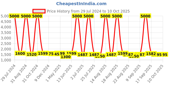 myntra.com Homesake White & Gold-Toned Self Design Contemporary Bedside Lamp with Shade homesake Price History Graph from 29 Jul 2024 to 8 Oct 2025
