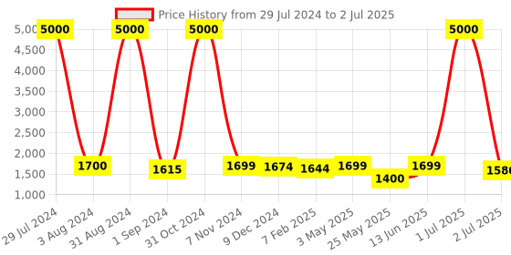 myntra.com Homesake White & Gold-Toned Self Design Contemporary Bedside Standard Lamp with Shade homesake Price History Graph from 29 Jul 2024 to 2 Jul 2025