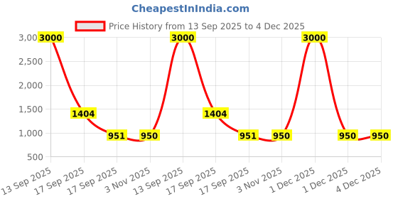 myntra.com Homesake White & Gold-Toned Textured Cylinder Shaped Wall Lamp homesake Price History Graph from 13 Sep 2025 to 4 Dec 2025