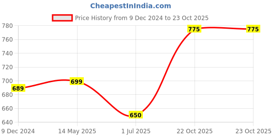 myntra.com Homesake White & Green Ice Italian Rose Bunch Artificial Flowers and Plants homesake Price History Graph from 9 Dec 2024 to 22 Oct 2025