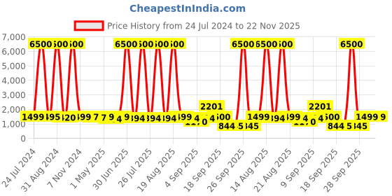myntra.com Homesake White & Green Rustic Algae French Trophy Carved Table Lamp With Wooden Base homesake Price History Graph from 24 Jul 2024 to 21 Nov 2025