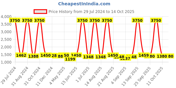 myntra.com Homesake White & Green Solid Handcrafted Bedside Standard Lamp Shade homesake Price History Graph from 29 Jul 2024 to 13 Oct 2025
