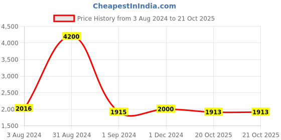 myntra.com Homesake White & Green Solid Handcrafted Bedside Standard Table Lamp homesake Price History Graph from 3 Aug 2024 to 21 Oct 2025