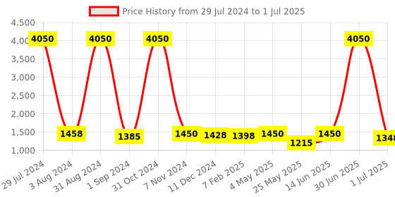 myntra.com Homesake White & Green Solid Handcrafted Bedside Standard Table Lamp with Shade homesake Price History Graph from 29 Jul 2024 to 1 Jul 2025