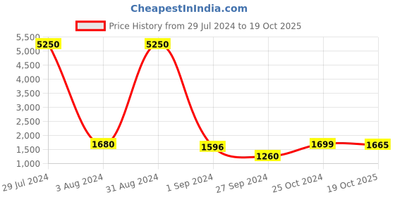 myntra.com Homesake White & Green Solid Royal Ovoid Handcrafted Table Lamp with Shade homesake Price History Graph from 29 Jul 2024 to 19 Oct 2025