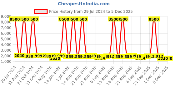 myntra.com Homesake White & Grey Solid Bell Shade Table Lamps homesake Price History Graph from 29 Jul 2024 to 4 Dec 2025